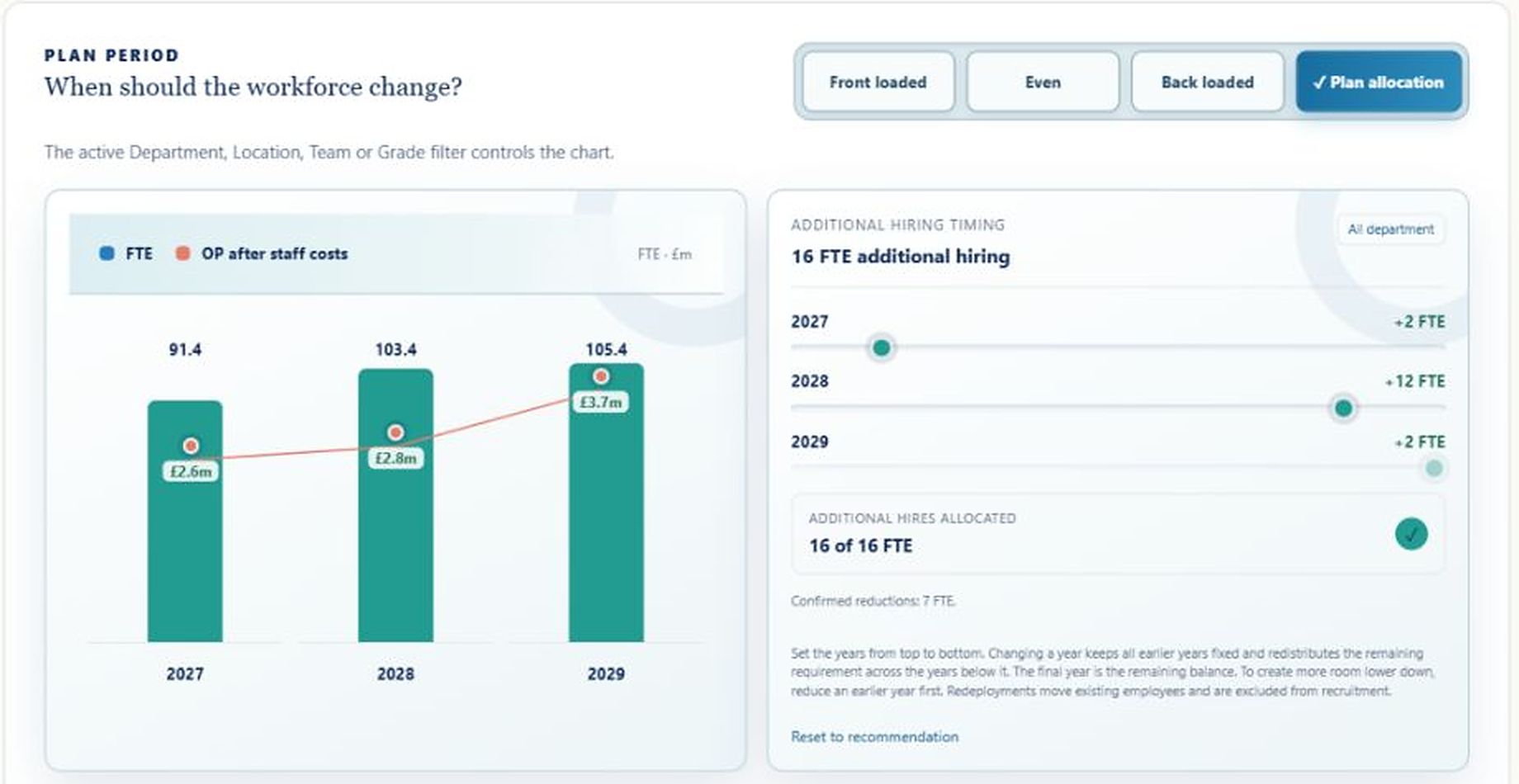 Live Foresight plan-period view showing workforce change and operating profit after employee costs