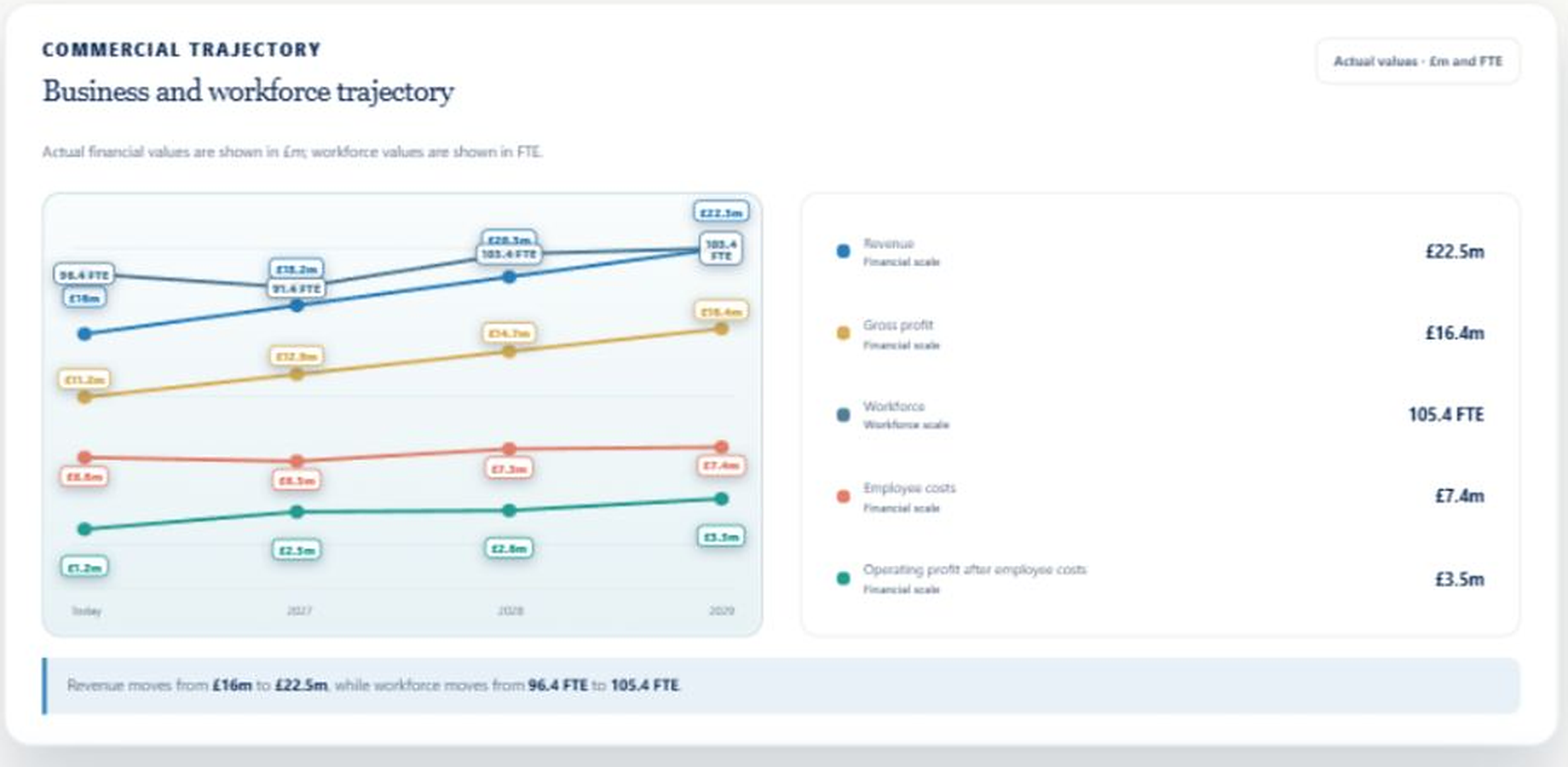Live Foresight Executive Plan showing workforce and commercial trajectory