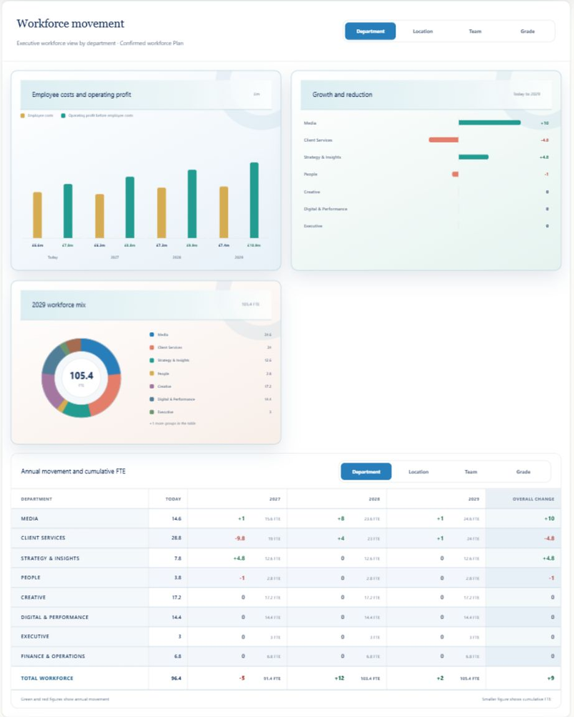 Live Foresight Executive Plan showing workforce movement by department