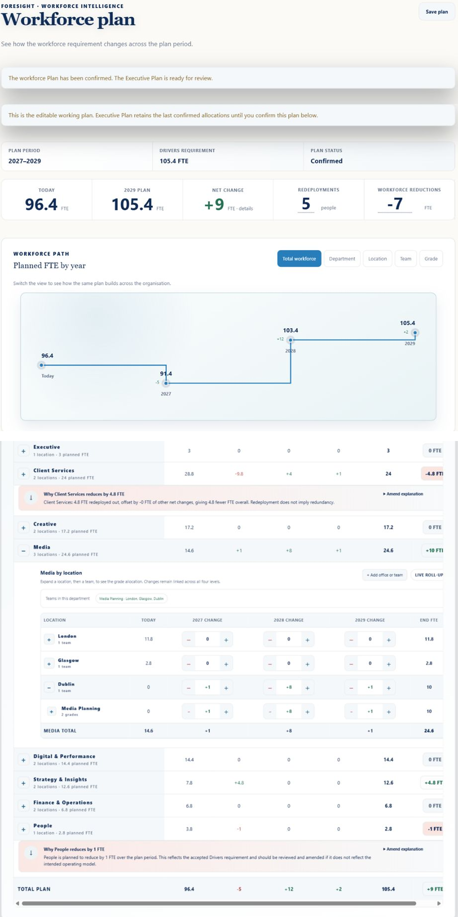 Live editable Foresight workforce Plan showing changes by department and year