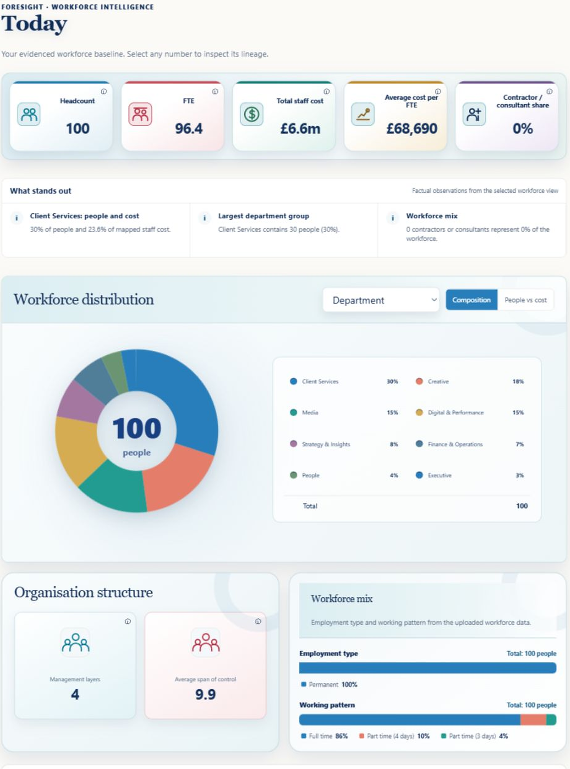Live Foresight Today screen showing the current workforce overview and distribution